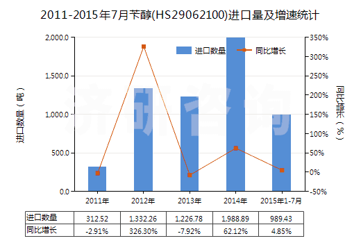 2011-2015年7月芐醇(HS29062100)進口量及增速統(tǒng)計